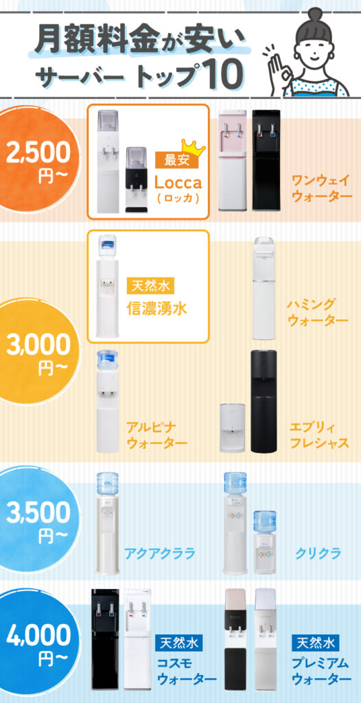 ウォーターサーバーを月額料金順に、10機種並べている。2,500円台で最安なのがLocca（ロッカ）。天然水で最安なのが3,000円台の信濃湧水となっている。