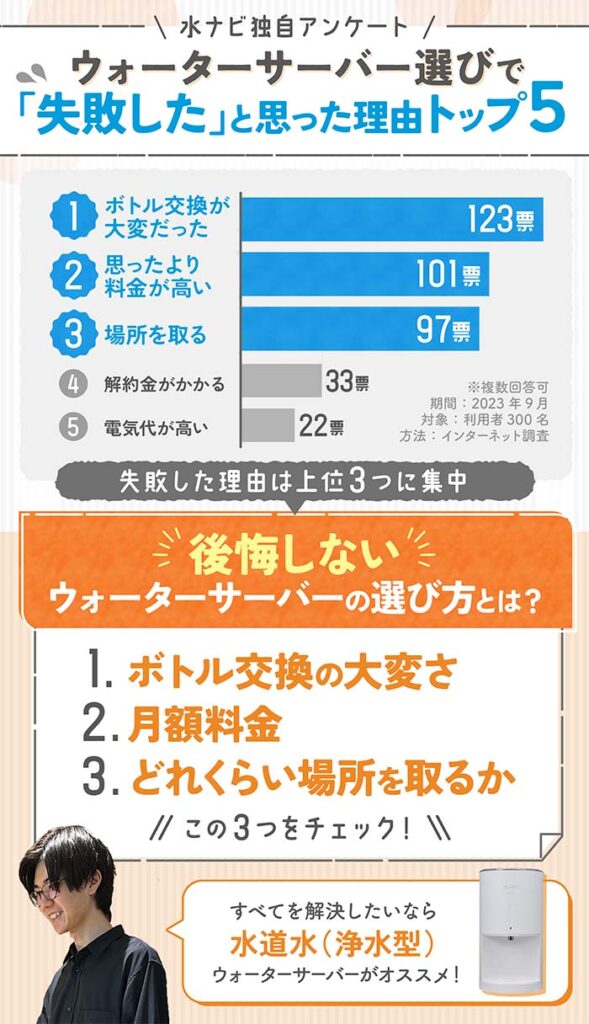 水ナビ独自アンケートで分かった、ウォーターサーバー選びで「失敗した」と思った理由トップ5をまとめた図解。
1位はボトル交換が思ったよりも大変だったこと。
2位は思ったより料金が高かったこと。
3位は場所を取ること。
失敗した理由は上位3つに集中しているため、後悔しないウォーターサーバー選びをするためには、
１ボトル交換の大変さ
２月額料金
３どれくらい場所を取るか
の3つをチェックすることが重要となる。